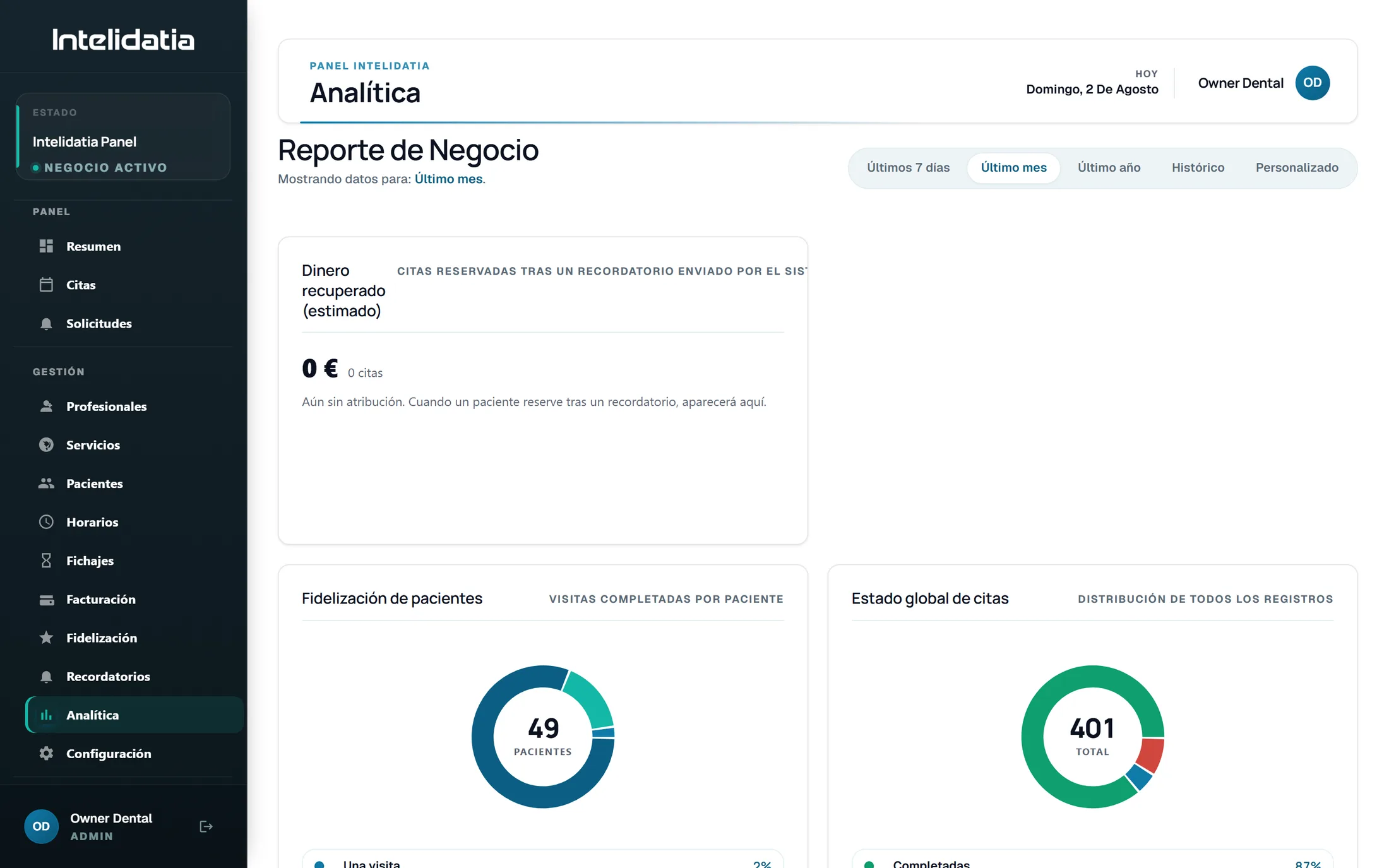 Analítica del panel de Intelidatia: citas, ocupación y evolución del negocio