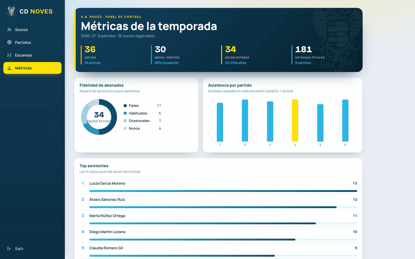 Dashboard demo de métricas de CD Novés