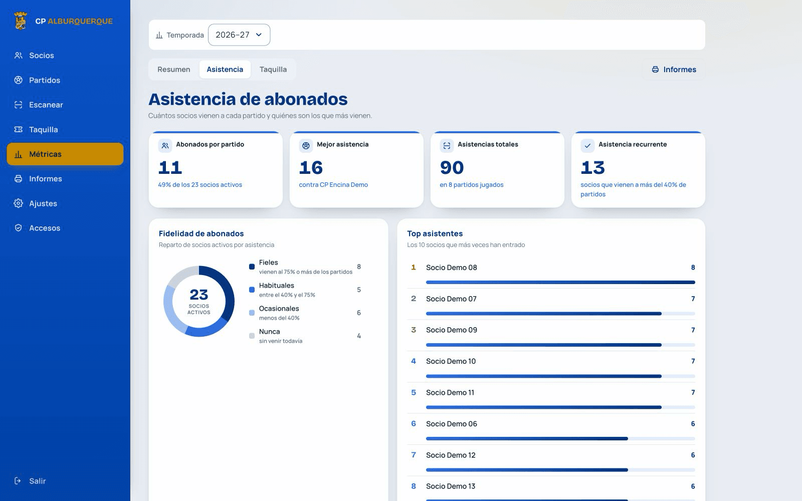 Dashboard demo de asistencia de CP Alburquerque