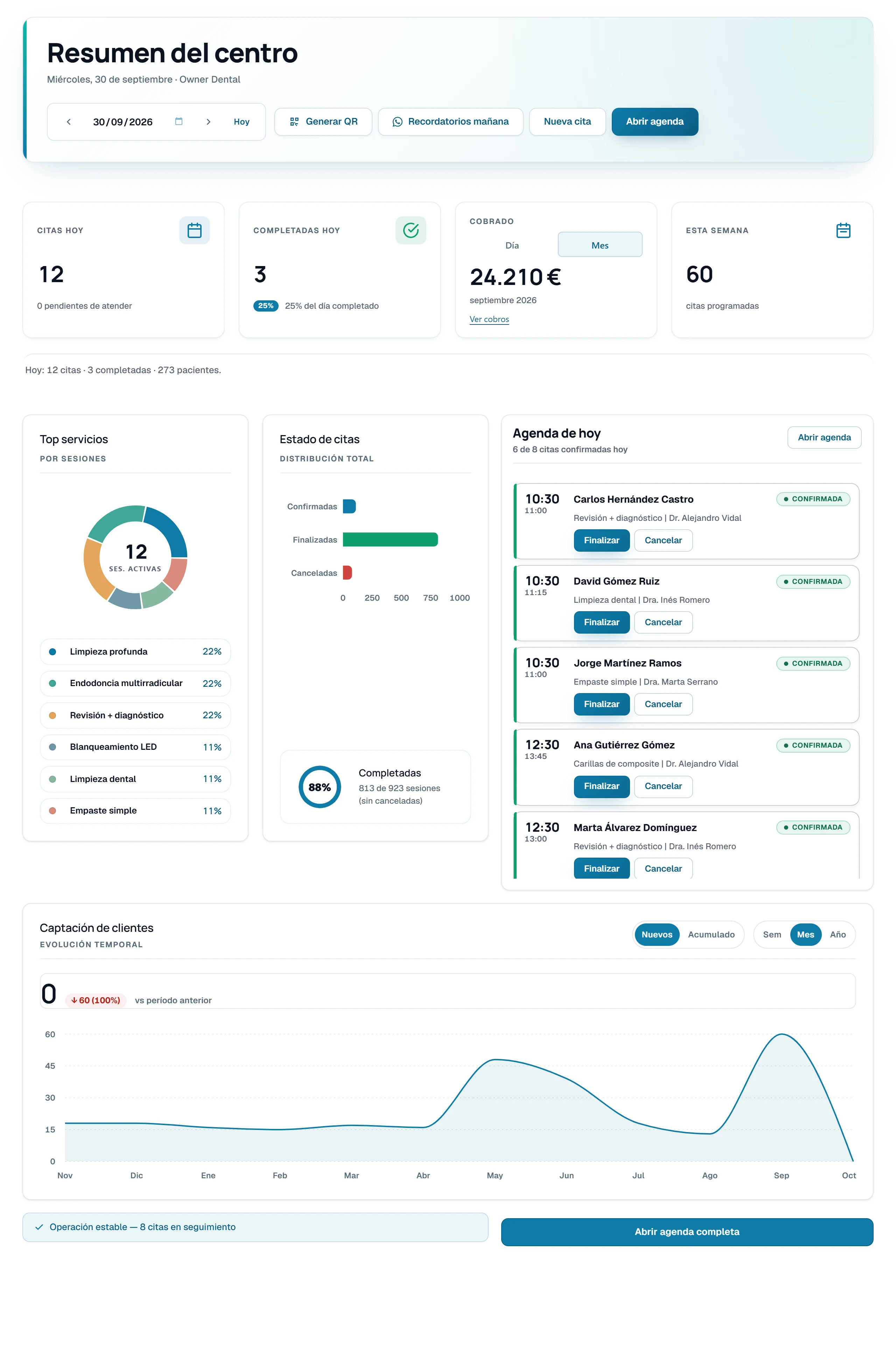 Vista completa del panel dental: menú de gestión, indicadores, agenda con citas, servicios, estados y evolución de clientes.