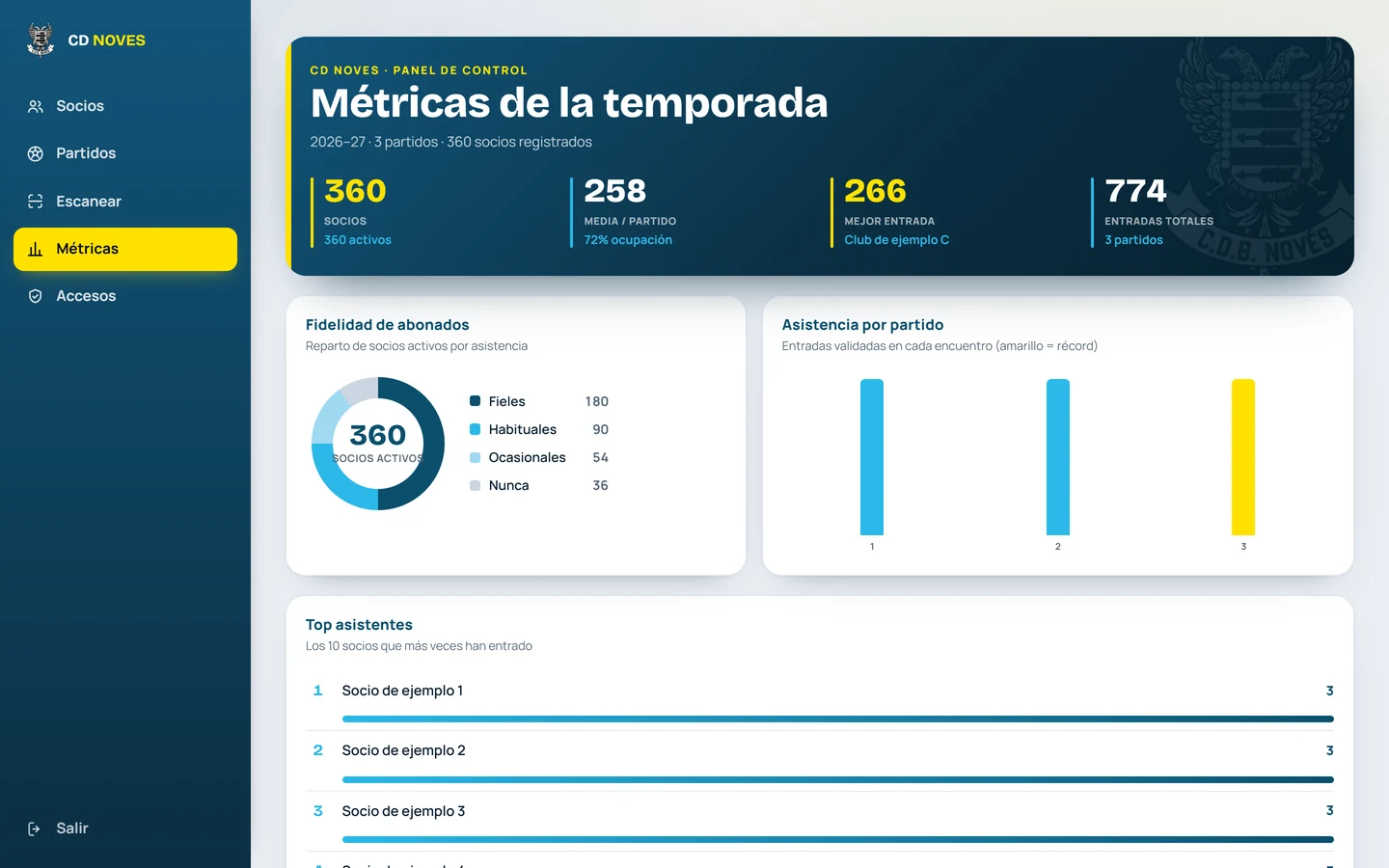 CD Novés: resumen, con datos ficticios